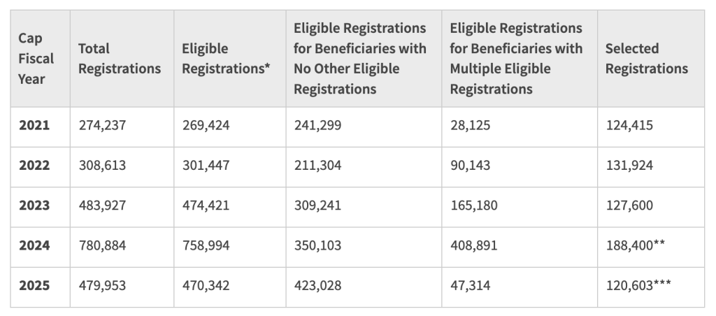 FY 2025 H-1B