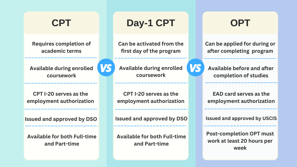 CPT vs Day-1 CPT vs OPT