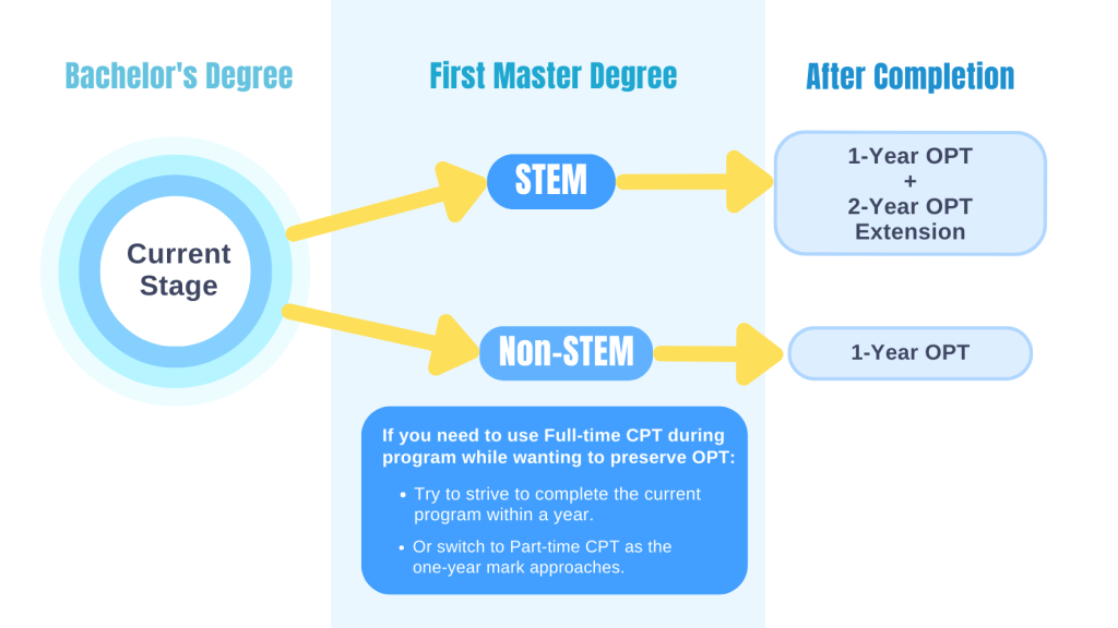 first master degree
